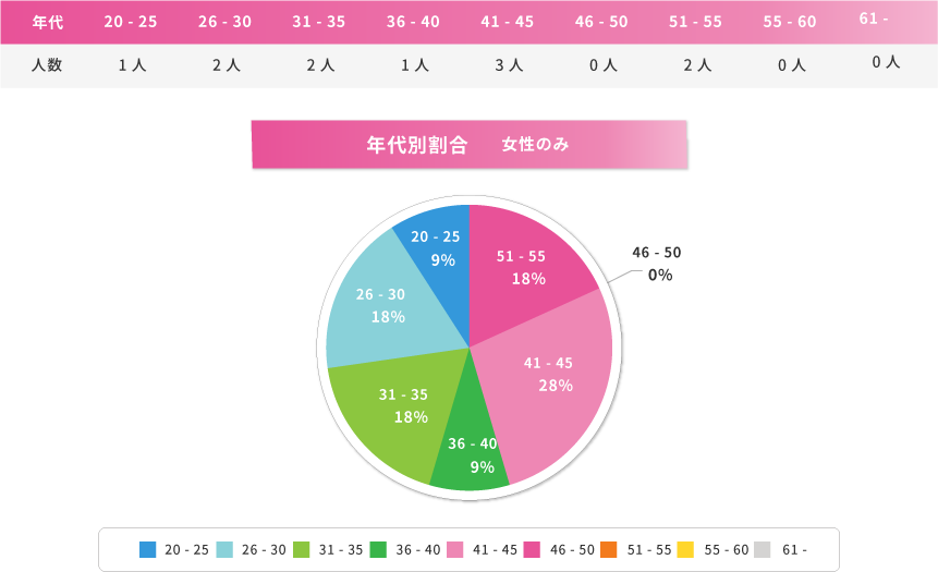 年代・年代別人数