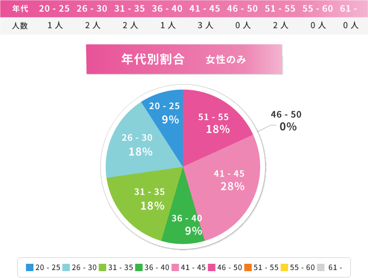 年代・年代別人数