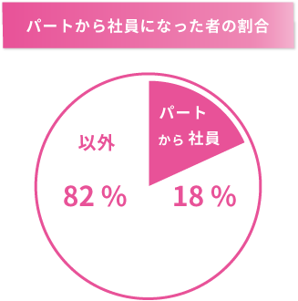 パートから社員へ：以外